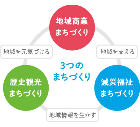 プロジェクトN図1