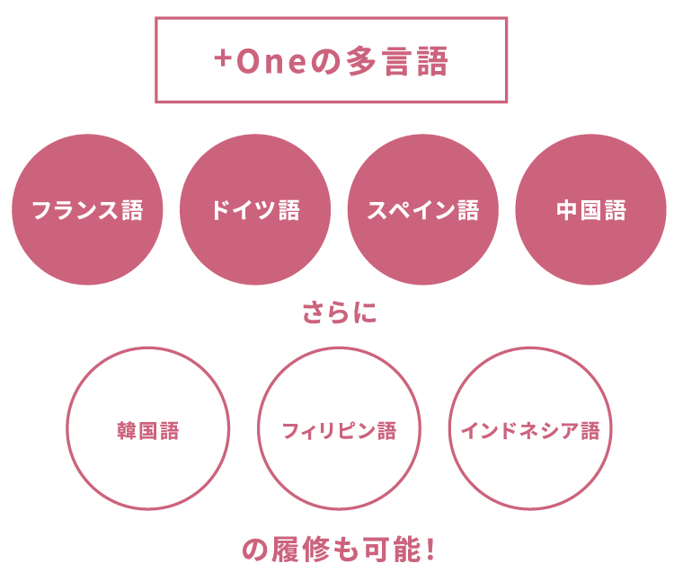 PLUS ONEの多言語