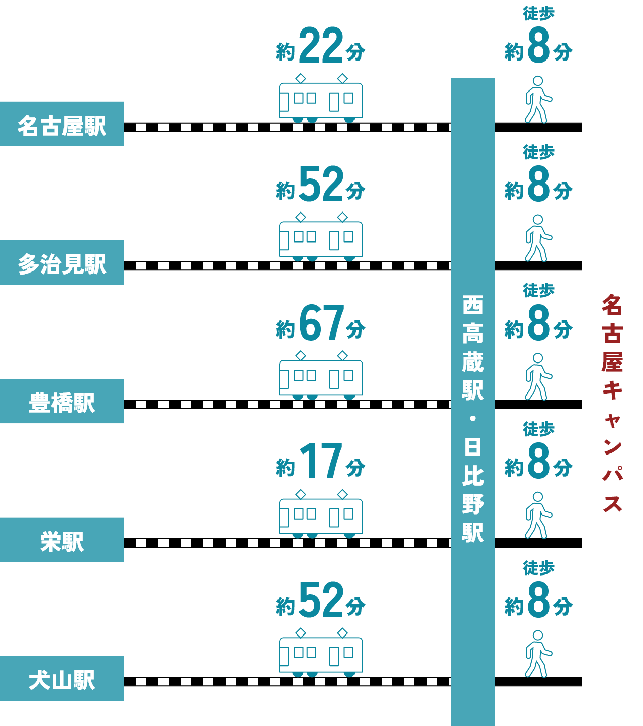 アクセス良好のキャンパス