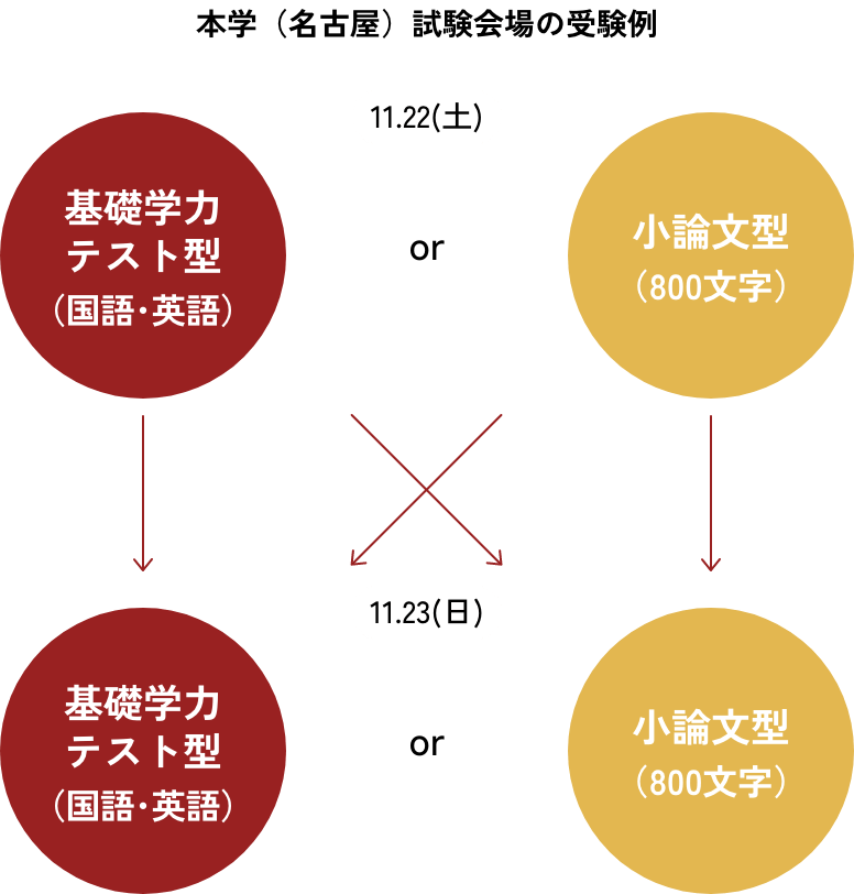 本学（名古屋）試験会場の受験例