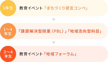 段階発展型カリキュラム概要