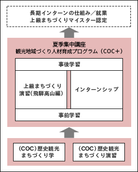 人材育成プログラム 流れ