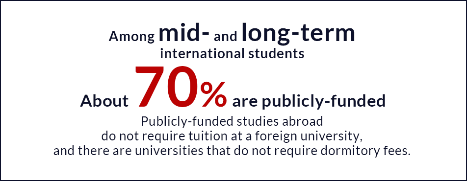 Among mid- and long-term international students About 70% are publicly-funded