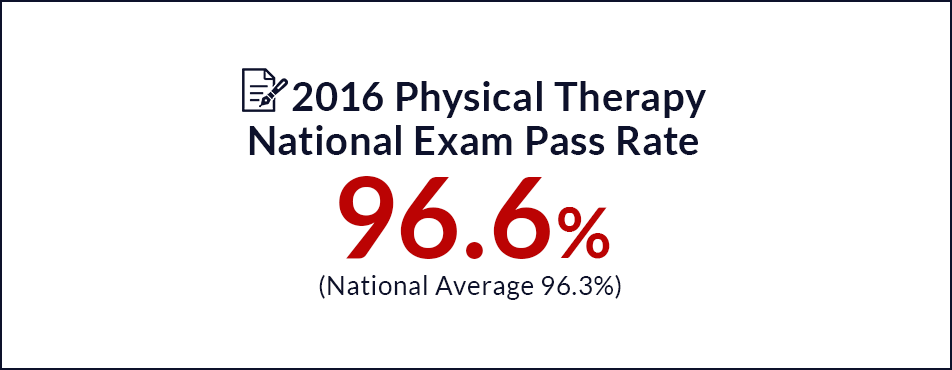 2016 Physical Therapy National Exam Pass Rate 96.6% (National Average 96.3%)