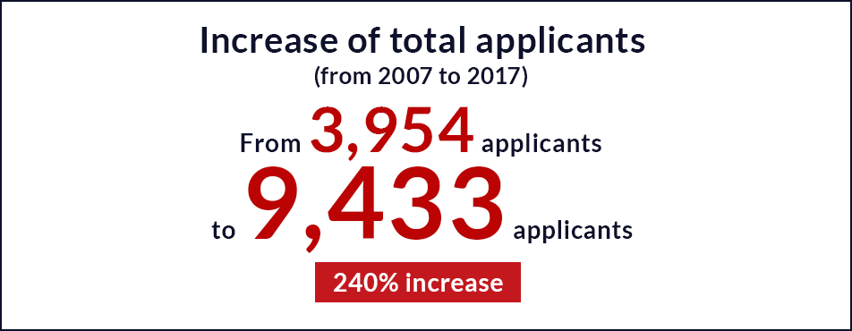 Increase of total applicants (from 2007 to 2017) 240% increase From 3,954 applicants to 9,433 applicants