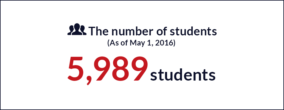 The number of students (As of May 1, 2016) 5,989 students