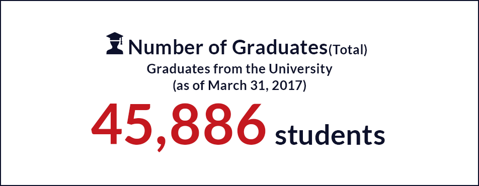 Number of Graduates (Total) Graduates from the University (as of March 31, 2017) 45,886
