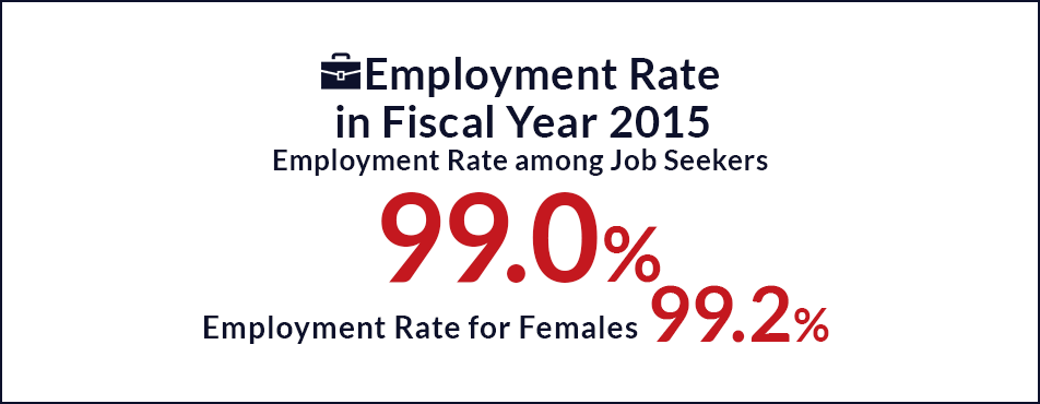 Employment Rate in Fiscal Year 2015 Employment Rate among Job Seekers 99.0%  