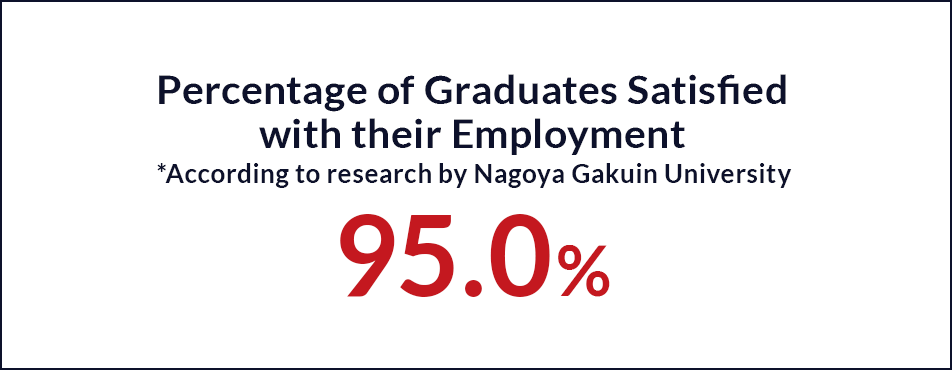 Percentage of Graduates Satisfied with their Employment *According to research by Nagoya Gakuin University 95.0%