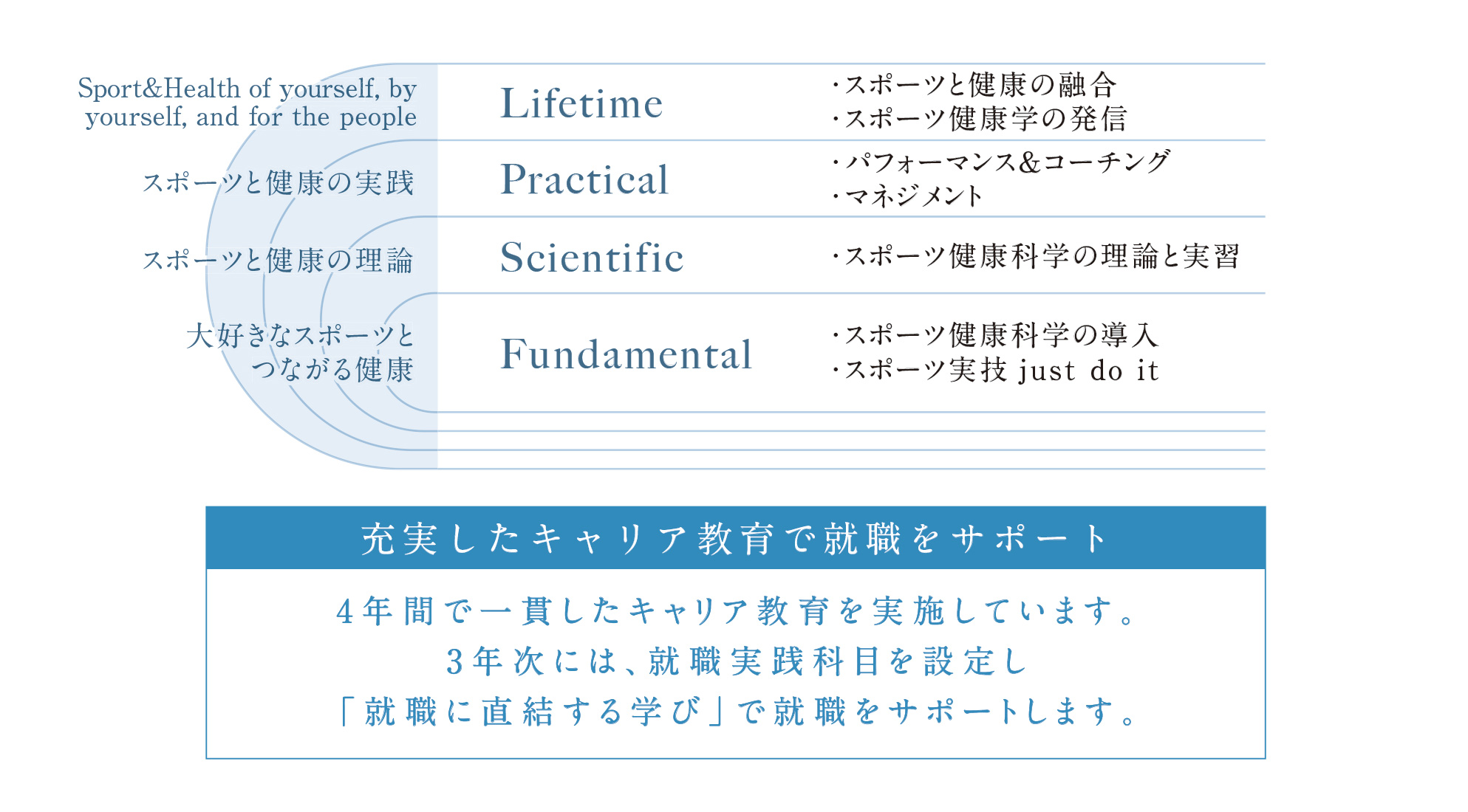 学びの領域