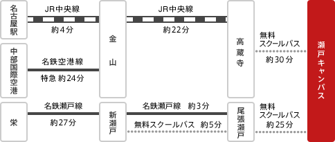 瀬戸キャンパス 大学紹介 名古屋学院大学