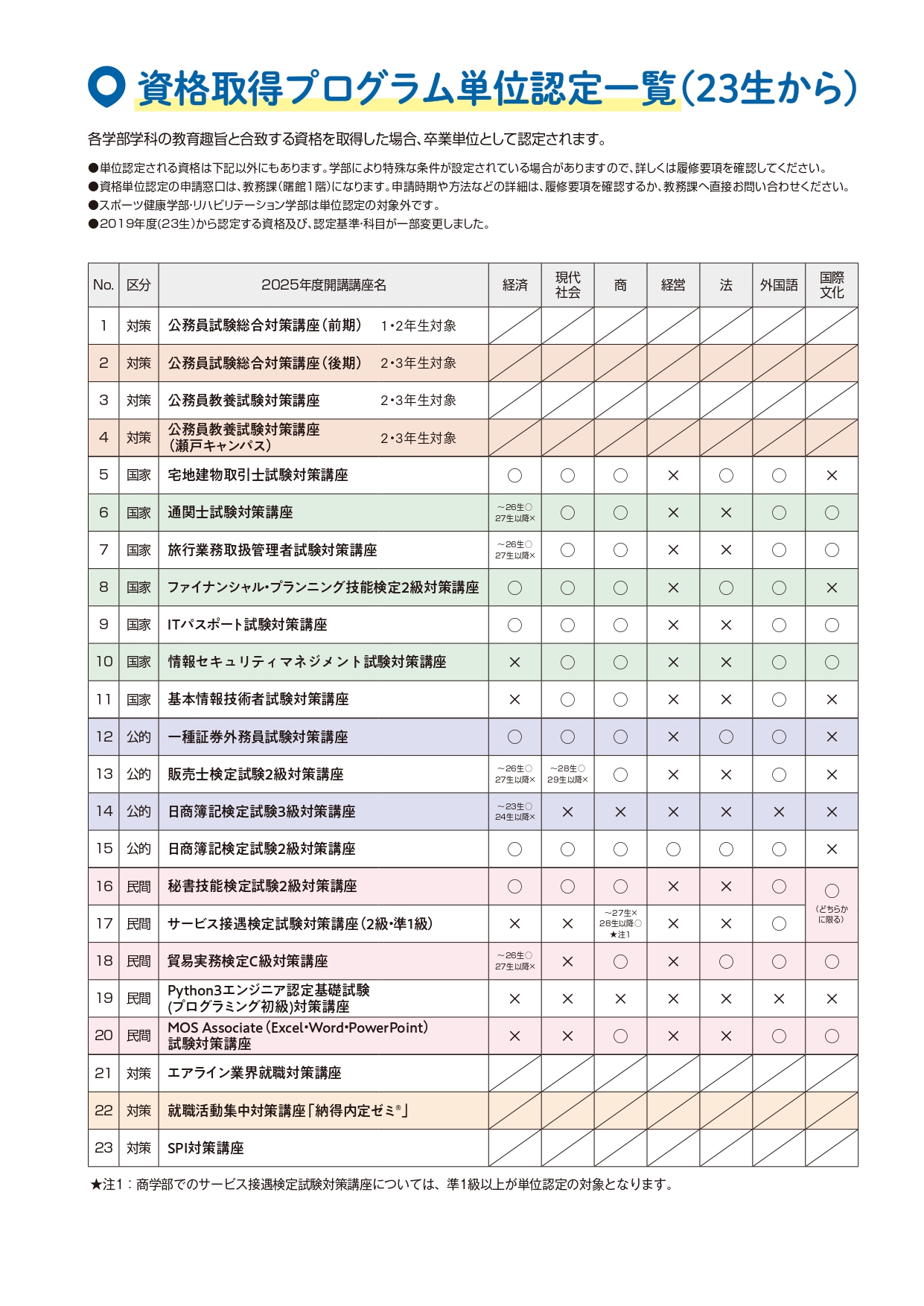 資格取得プログラム単位認定一覧