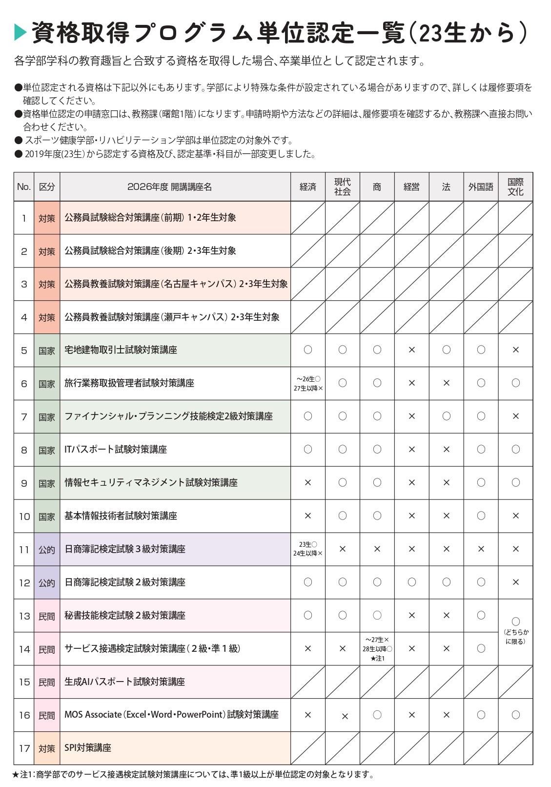 資格取得プログラム単位認定一覧