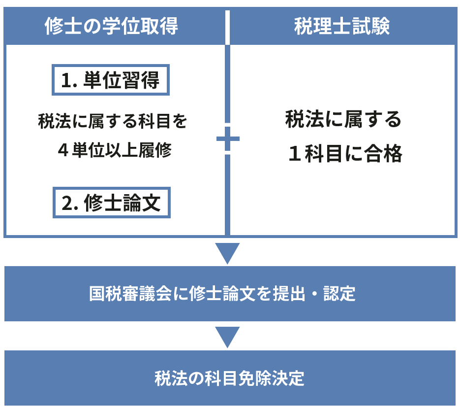 税法の科目免除決定