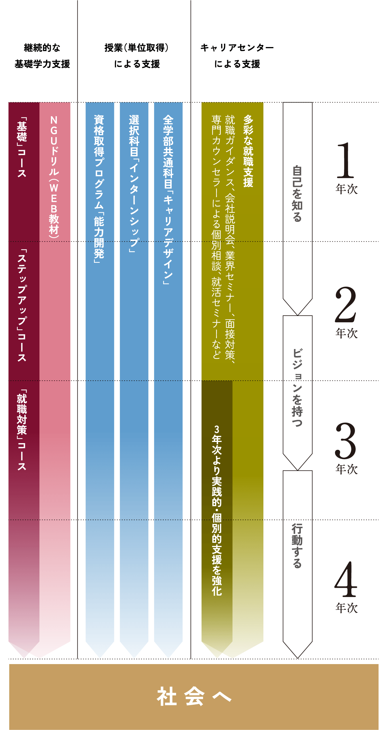 1年次から4年次までのキャリア形成の図